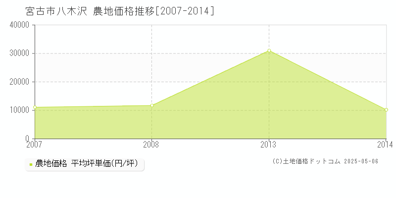 八木沢(宮古市)の農地価格推移グラフ(坪単価)[2007-2014年]