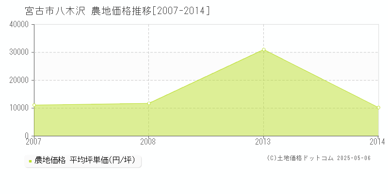 宮古市八木沢の農地価格推移グラフ 