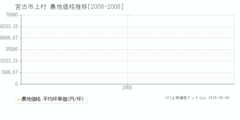 宮古市上村の農地価格推移グラフ 