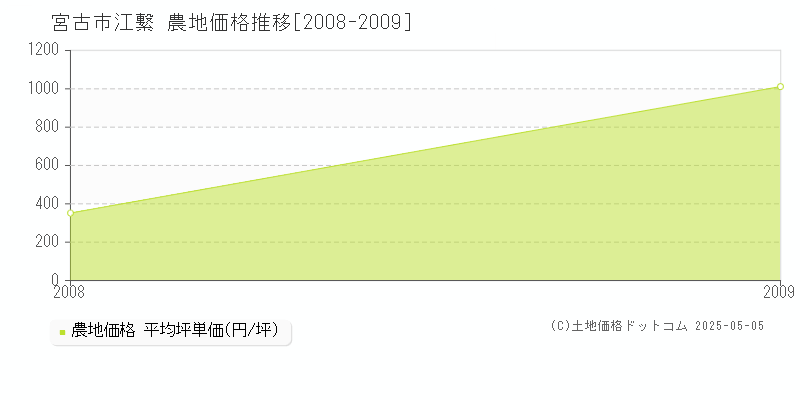 宮古市江繋の農地価格推移グラフ 