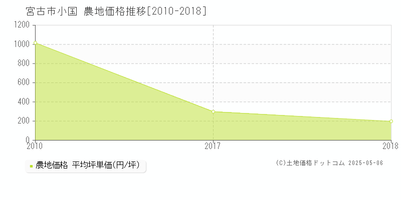 宮古市小国の農地価格推移グラフ 