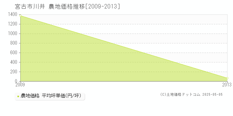 川井(宮古市)の農地価格推移グラフ(坪単価)[2009-2013年]