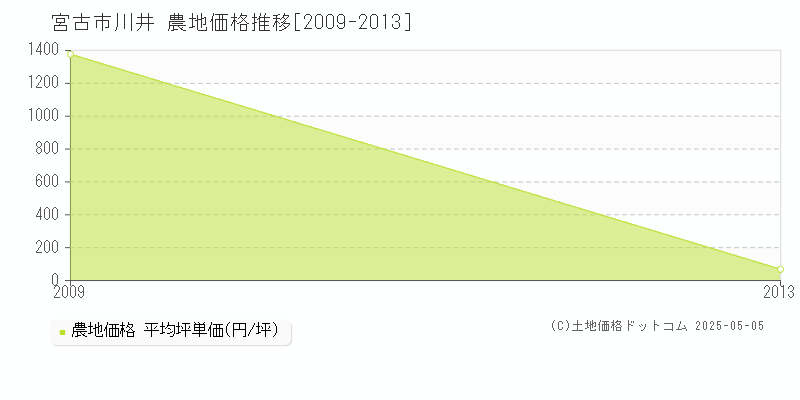 宮古市川井の農地価格推移グラフ 