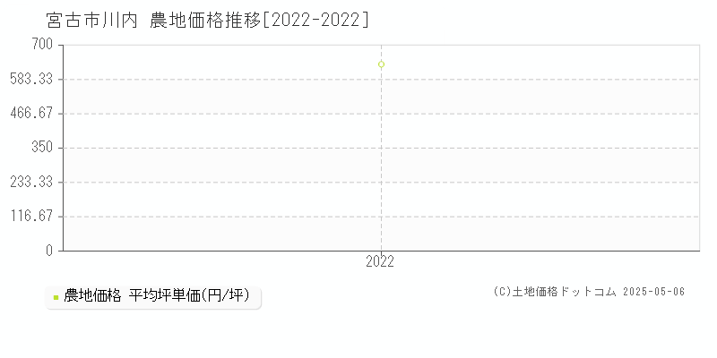 川内(宮古市)の農地価格推移グラフ(坪単価)[2022-2022年]