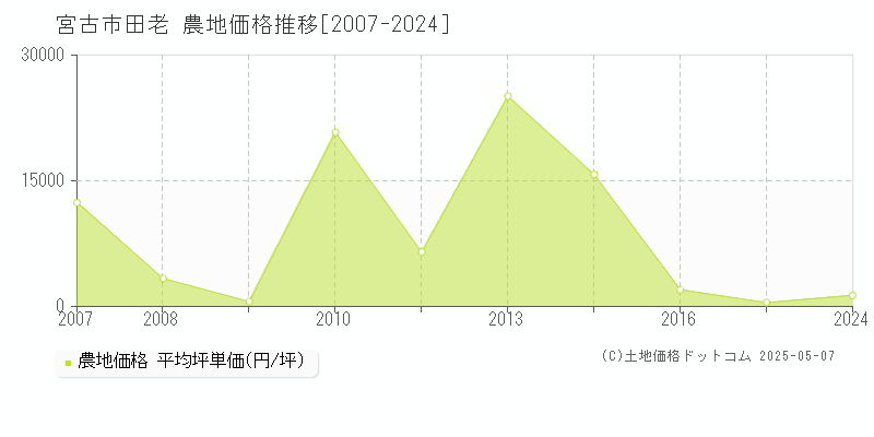 田老(宮古市)の農地価格推移グラフ(坪単価)[2007-2024年]
