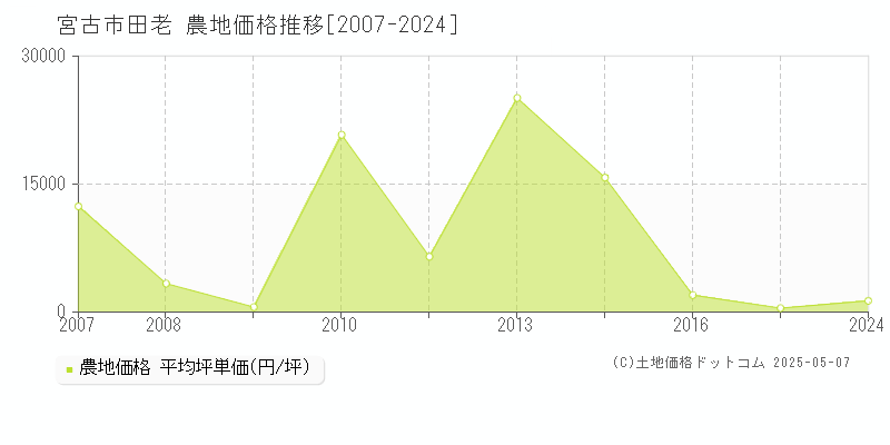 宮古市田老の農地価格推移グラフ 