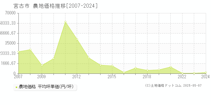 宮古市(岩手県)の農地価格推移グラフ(坪単価)[2007-2024年]
