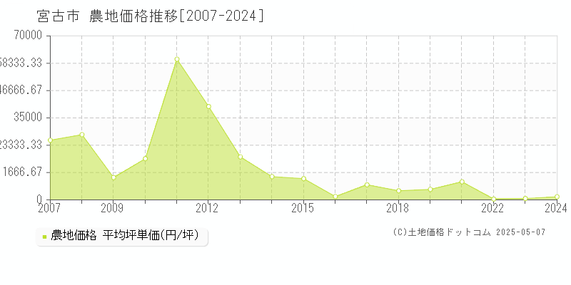 宮古市の農地価格推移グラフ 