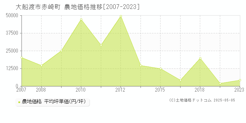 赤崎町(大船渡市)の農地価格推移グラフ(坪単価)[2007-2023年]