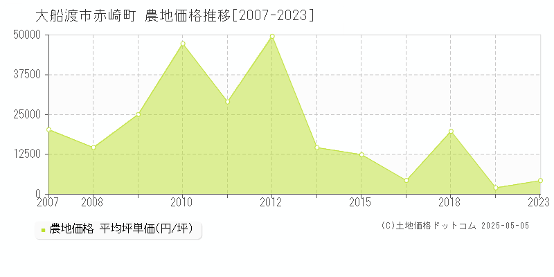 大船渡市赤崎町の農地価格推移グラフ 