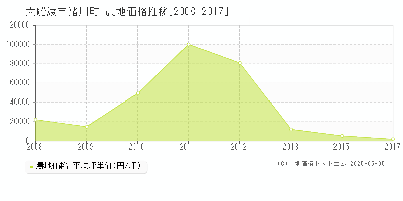 猪川町(大船渡市)の農地価格推移グラフ(坪単価)[2008-2017年]