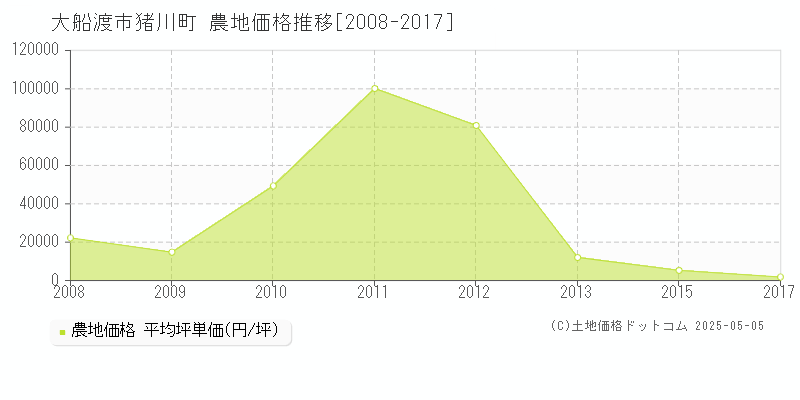 大船渡市猪川町の農地取引事例推移グラフ 