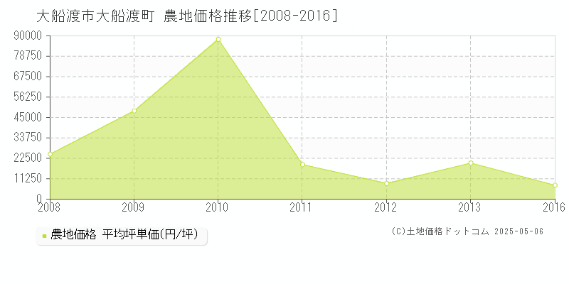 大船渡町(大船渡市)の農地価格推移グラフ(坪単価)[2008-2016年]