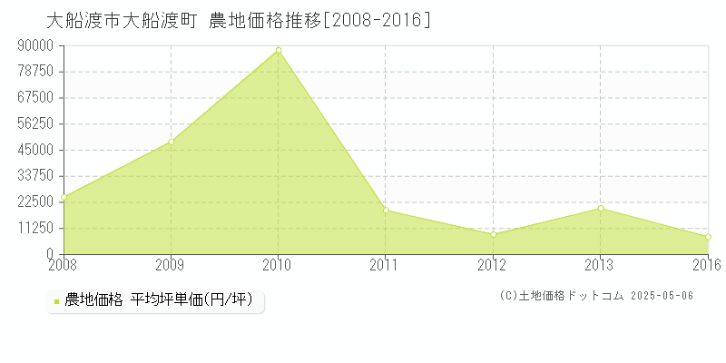 大船渡市大船渡町の農地価格推移グラフ 