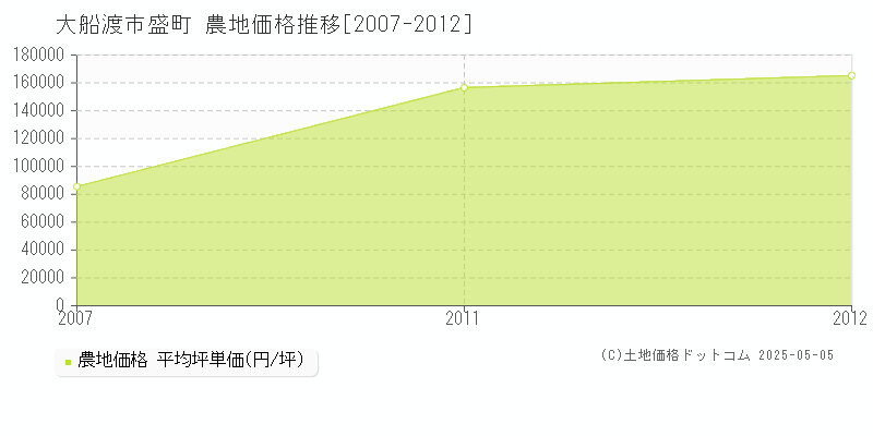 盛町(大船渡市)の農地価格推移グラフ(坪単価)[2007-2012年]