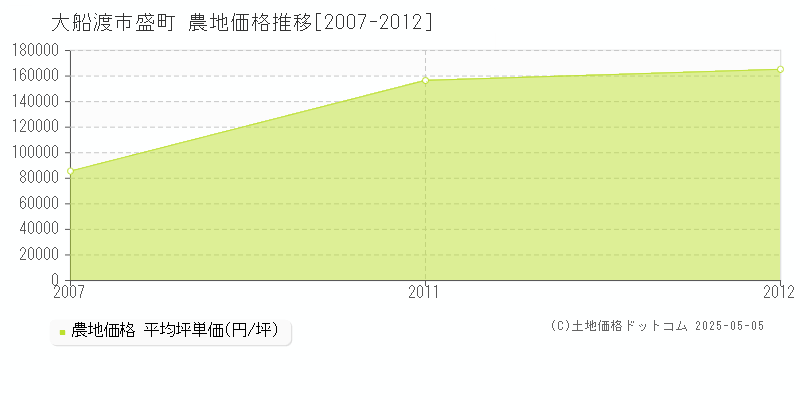 大船渡市盛町の農地価格推移グラフ 