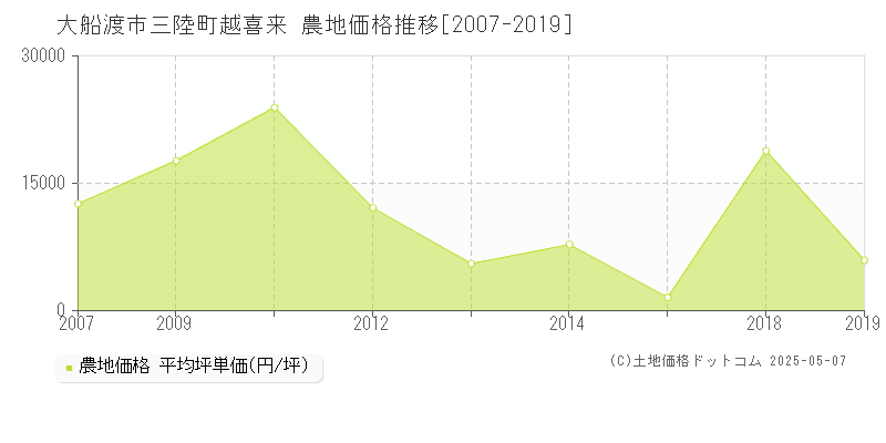 三陸町越喜来(大船渡市)の農地価格推移グラフ(坪単価)[2007-2019年]