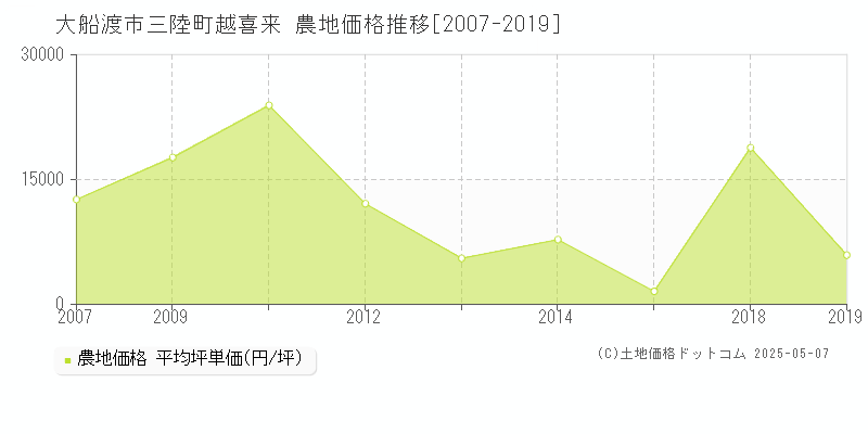 大船渡市三陸町越喜来の農地価格推移グラフ 