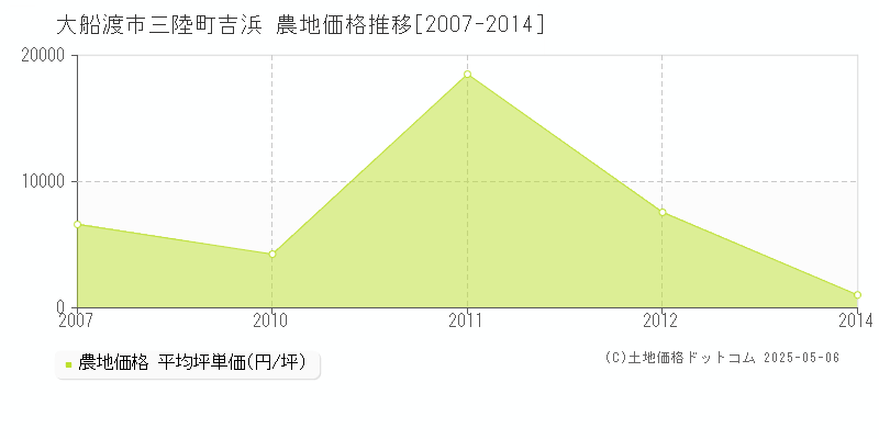 三陸町吉浜(大船渡市)の農地価格推移グラフ(坪単価)[2007-2014年]