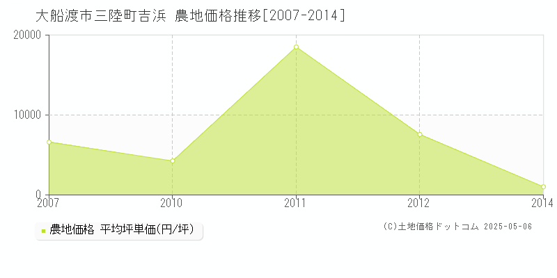 大船渡市三陸町吉浜の農地価格推移グラフ 