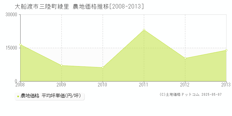 三陸町綾里(大船渡市)の農地価格推移グラフ(坪単価)[2008-2013年]