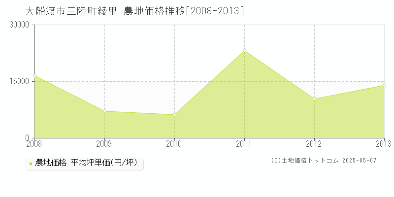 大船渡市三陸町綾里の農地価格推移グラフ 