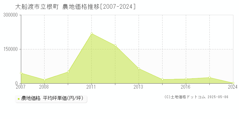 立根町(大船渡市)の農地価格推移グラフ(坪単価)[2007-2024年]