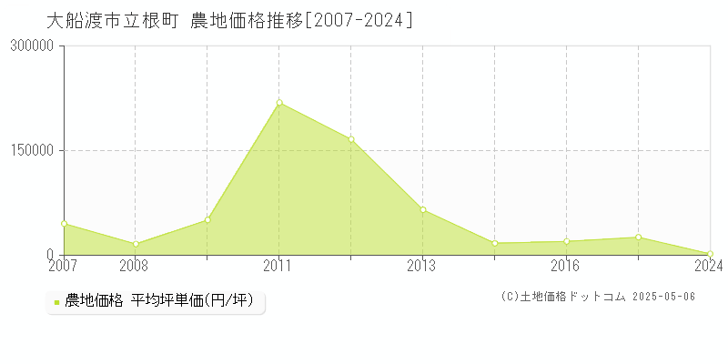 大船渡市立根町の農地取引価格推移グラフ 