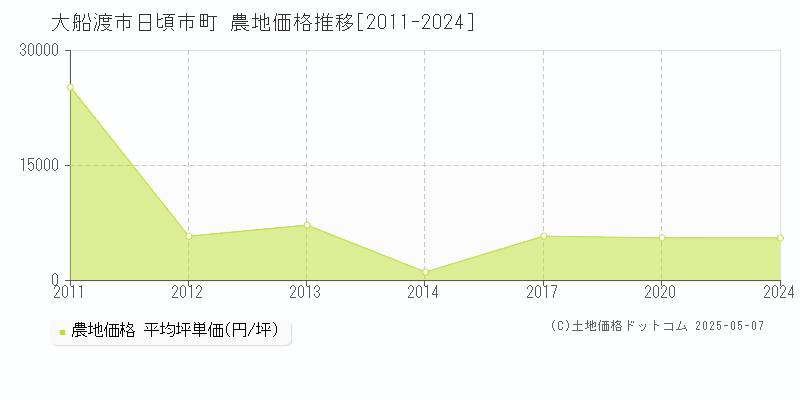 日頃市町(大船渡市)の農地価格推移グラフ(坪単価)[2011-2024年]