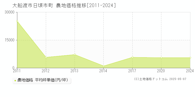 大船渡市日頃市町の農地取引価格推移グラフ 