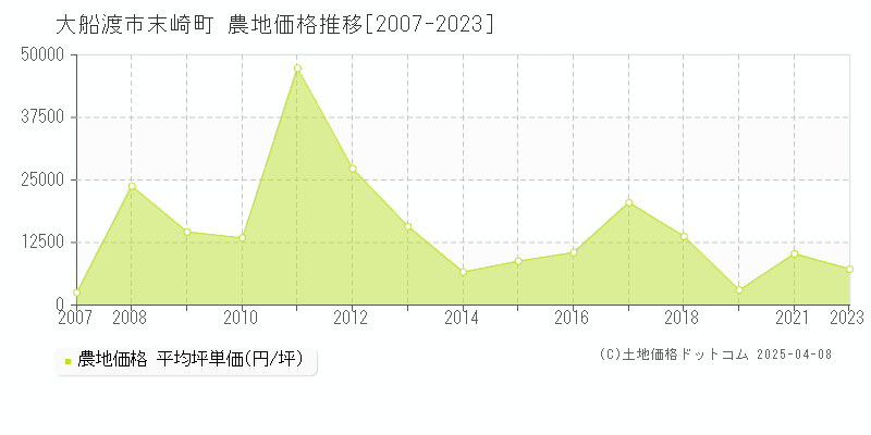 大船渡市末崎町の農地価格推移グラフ 