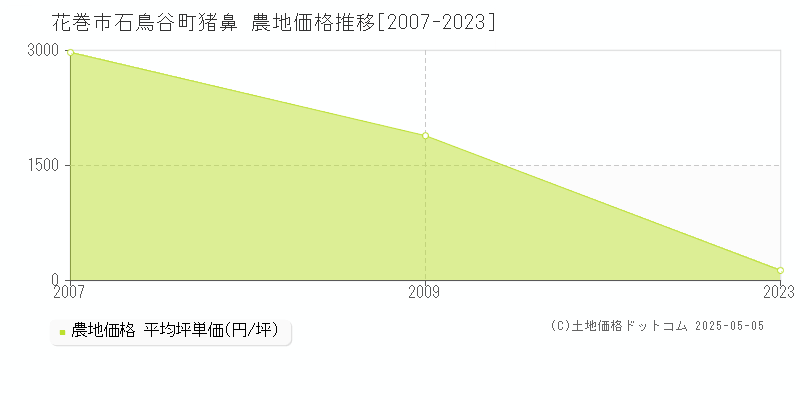 石鳥谷町猪鼻(花巻市)の農地価格推移グラフ(坪単価)[2007-2023年]
