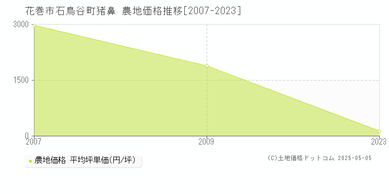 花巻市石鳥谷町猪鼻の農地価格推移グラフ 