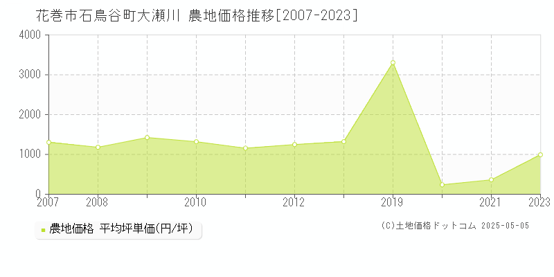 石鳥谷町大瀬川(花巻市)の農地価格推移グラフ(坪単価)[2007-2023年]