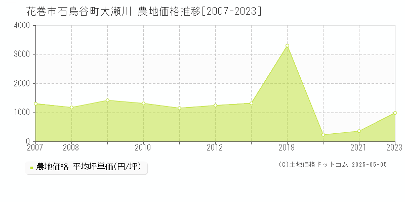 花巻市石鳥谷町大瀬川の農地価格推移グラフ 