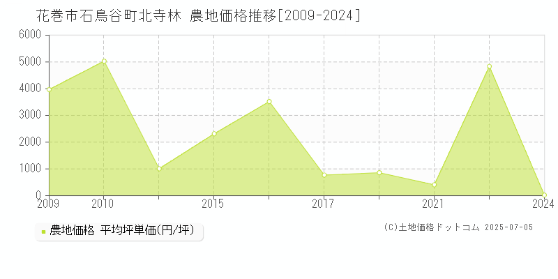 石鳥谷町北寺林(花巻市)の農地価格推移グラフ(坪単価)[2009-2024年]