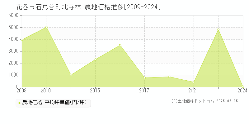 花巻市石鳥谷町北寺林の農地価格推移グラフ 