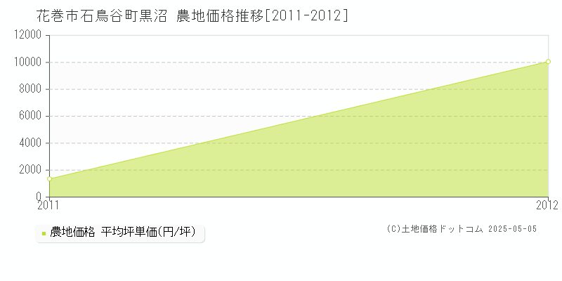 石鳥谷町黒沼(花巻市)の農地価格推移グラフ(坪単価)[2011-2012年]