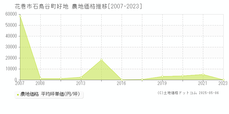 石鳥谷町好地(花巻市)の農地価格推移グラフ(坪単価)[2007-2023年]