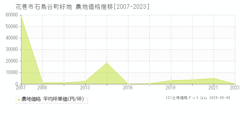 花巻市石鳥谷町好地の農地価格推移グラフ 