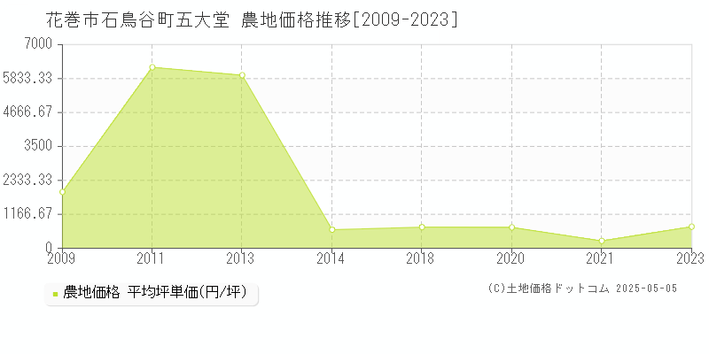 石鳥谷町五大堂(花巻市)の農地価格推移グラフ(坪単価)[2009-2023年]