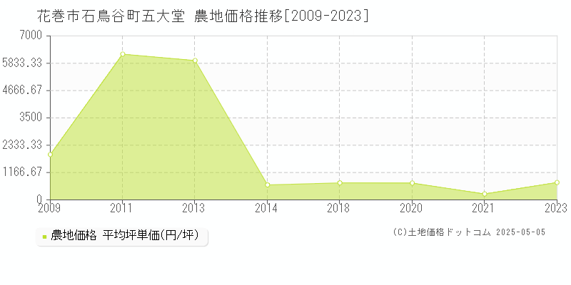 花巻市石鳥谷町五大堂の農地価格推移グラフ 