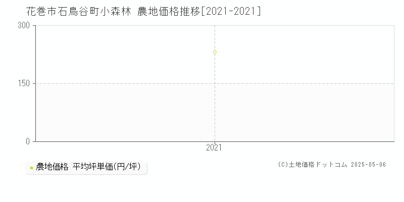石鳥谷町小森林(花巻市)の農地価格推移グラフ(坪単価)[2021-2021年]