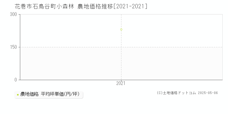 花巻市石鳥谷町小森林の農地価格推移グラフ 