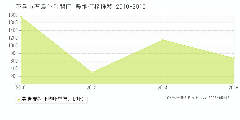 花巻市石鳥谷町関口の農地価格推移グラフ 