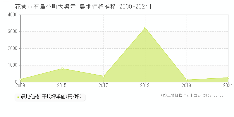 石鳥谷町大興寺(花巻市)の農地価格推移グラフ(坪単価)[2009-2024年]