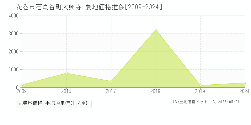 花巻市石鳥谷町大興寺の農地価格推移グラフ 