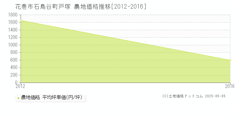 石鳥谷町戸塚(花巻市)の農地価格推移グラフ(坪単価)[2012-2016年]