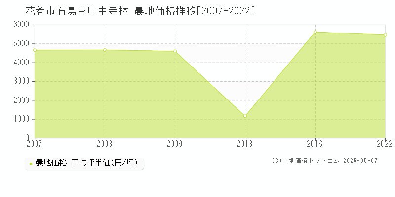 石鳥谷町中寺林(花巻市)の農地価格推移グラフ(坪単価)[2007-2022年]
