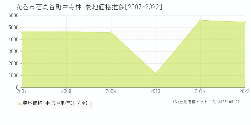 花巻市石鳥谷町中寺林の農地価格推移グラフ 